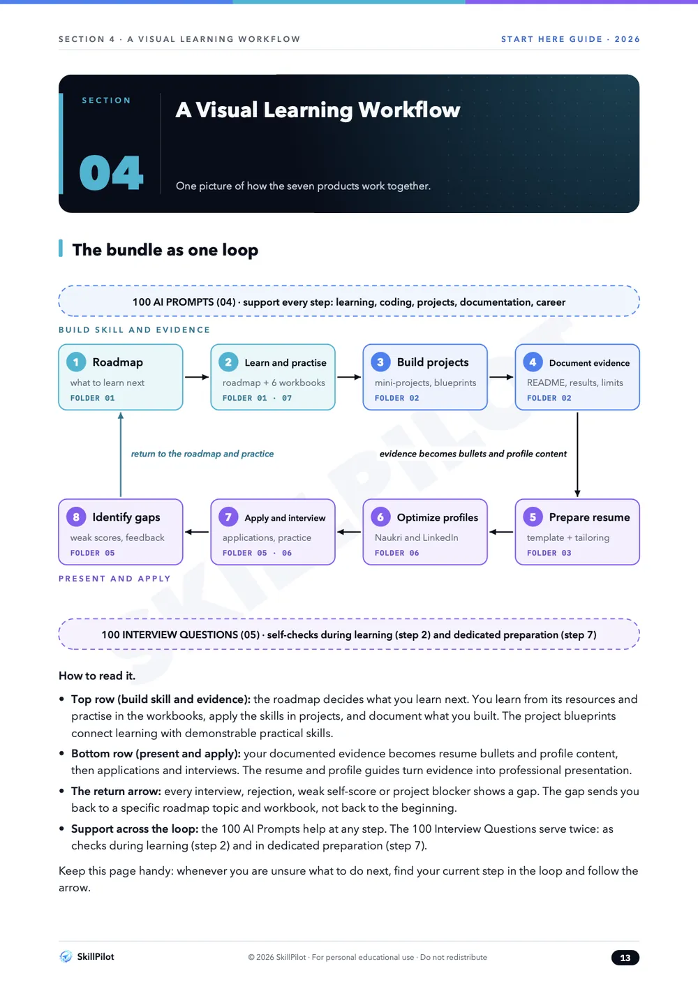 Diagram of the learning loop connecting all products