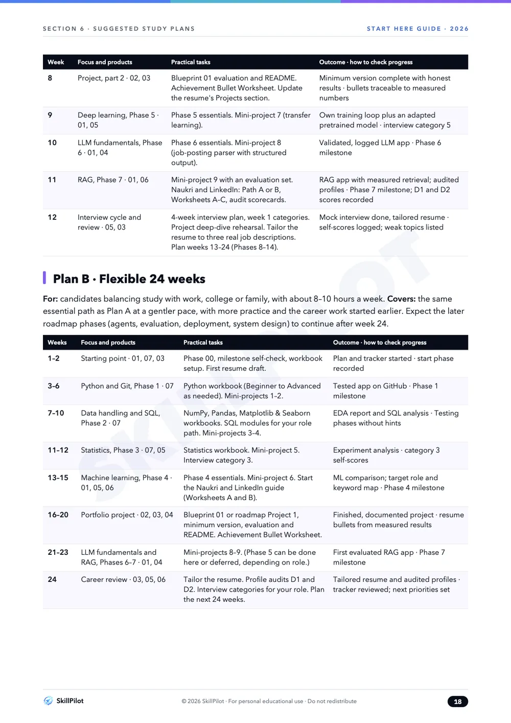 End of Plan A and the start of Plan B study plan tables