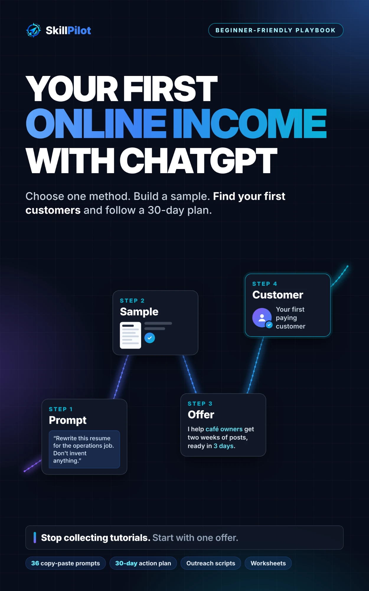 Cover of Your First Online Income with ChatGPT. Step 1 Prompt, step 2 Sample, step 3 Offer, step 4 Customer.
