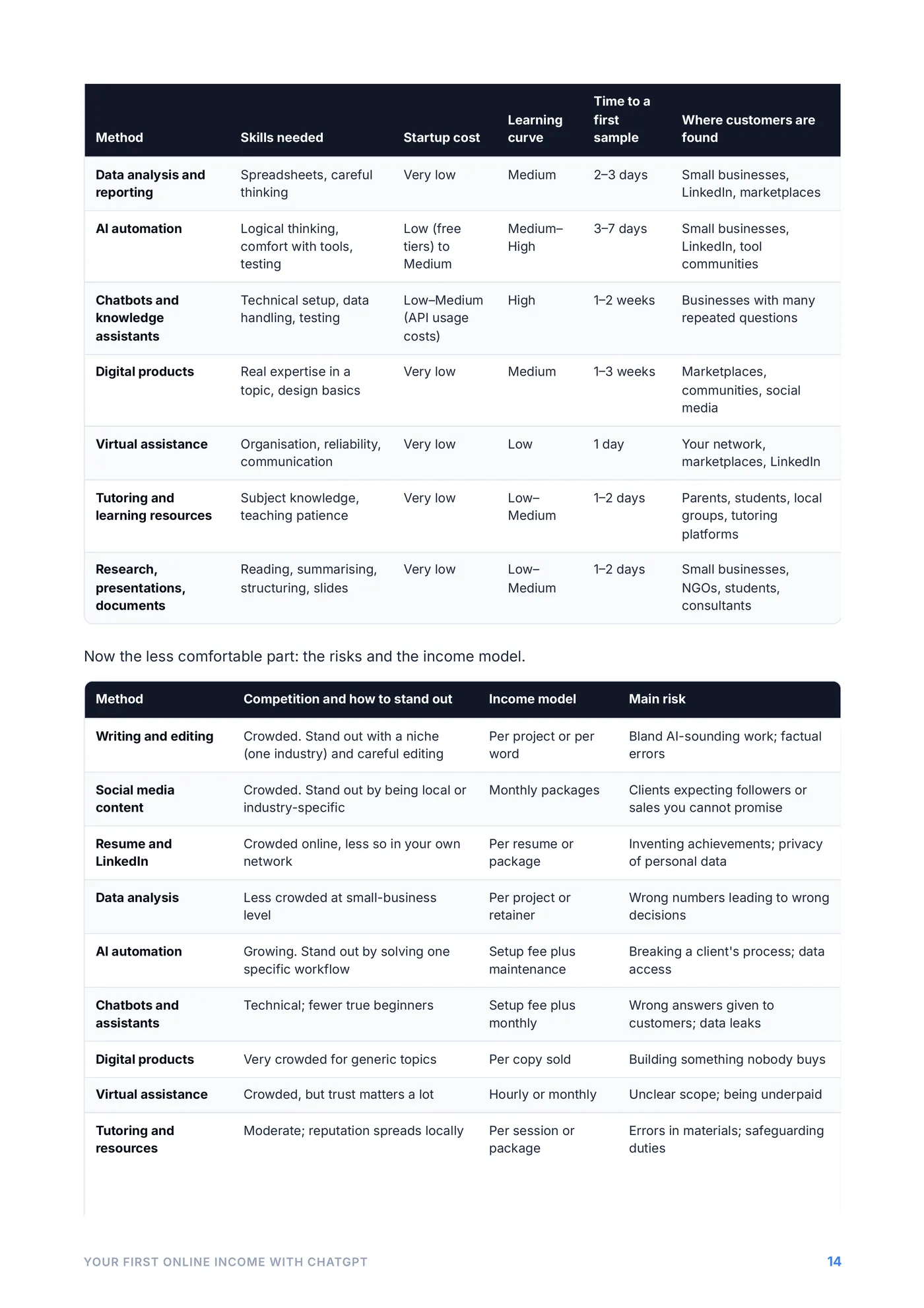 Two tables comparing ten earning methods on skills, cost, time, competition and risk